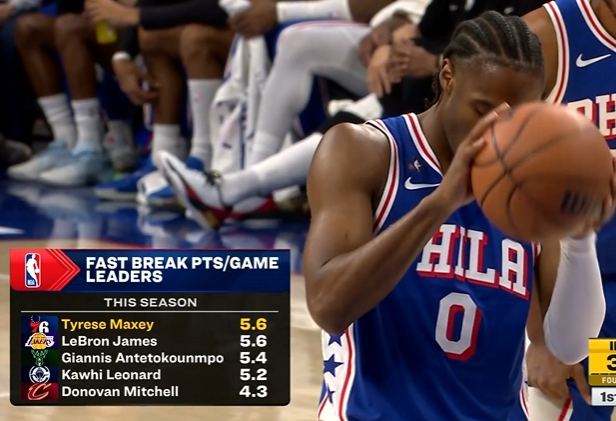 开云体育官网-本赛季场均快攻得分：马克西与詹姆斯并列领跑 字母第三 小卡第四